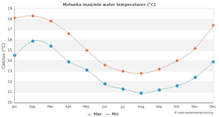 Motueka average maximum / minimum water temperatures