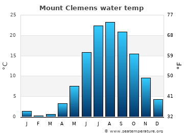 Mount Clemens average water temp