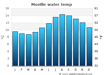 Moville average sea sea_temperature chart