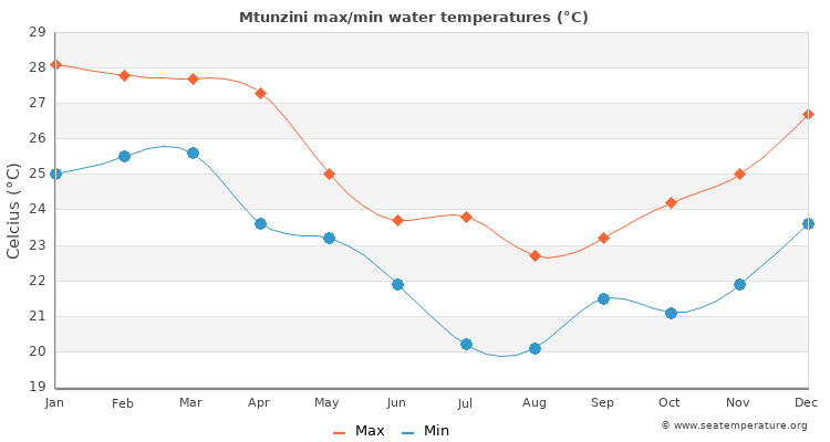 Mtunzini average maximum / minimum water temperatures