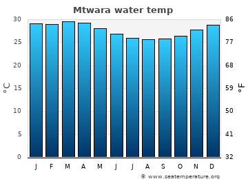 Mtwara average sea sea_temperature chart