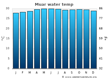 Muar average water temp