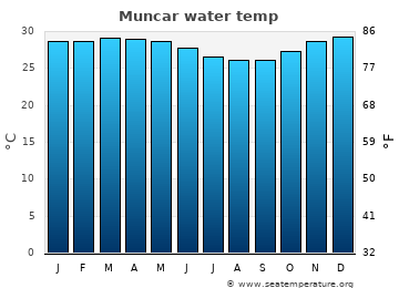 Muncar average water temp