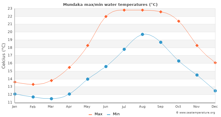 Mundaka average maximum / minimum water temperatures