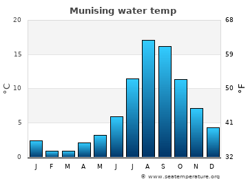 Munising average water temp