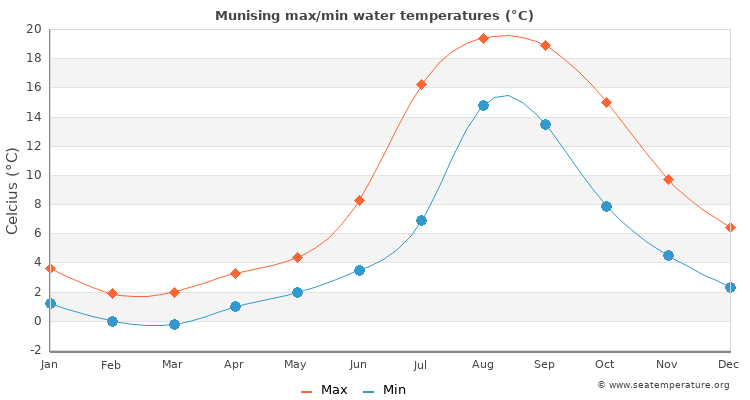 Munising average maximum / minimum water temperatures