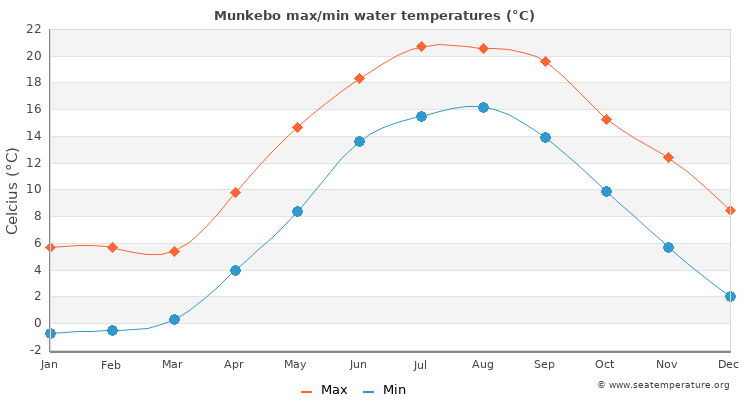 Munkebo average maximum / minimum water temperatures