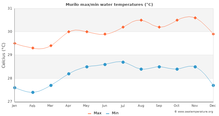 Murilo average maximum / minimum water temperatures
