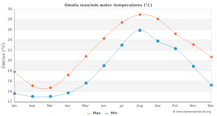 Ōmuta average maximum / minimum water temperatures