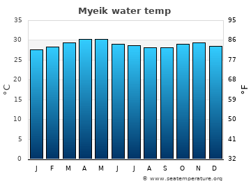 Myeik average sea sea_temperature chart