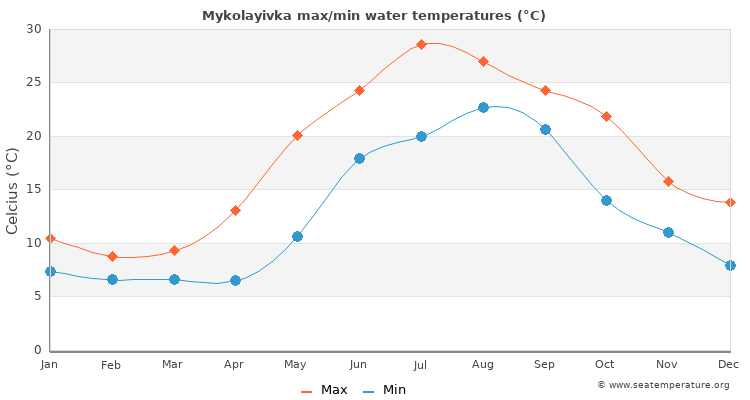 Mykolayivka average maximum / minimum water temperatures