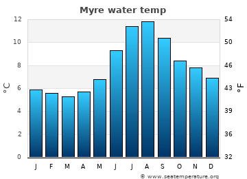 Myre average water temp