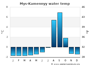 Mys-Kamennyy average water temp