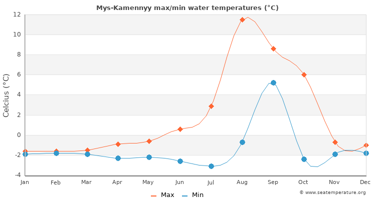 Mys-Kamennyy average maximum / minimum water temperatures