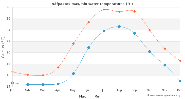 Náfpaktos average maximum / minimum water temperatures