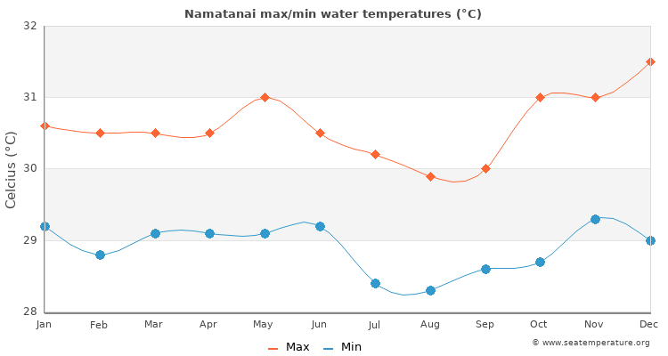 Namatanai average maximum / minimum water temperatures