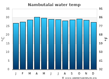 Nambutalai average water temp