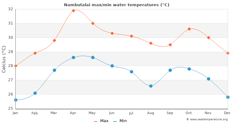 Nambutalai average maximum / minimum water temperatures
