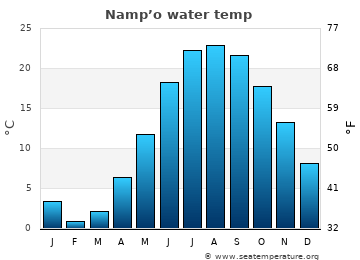 Namp’o average water temp
