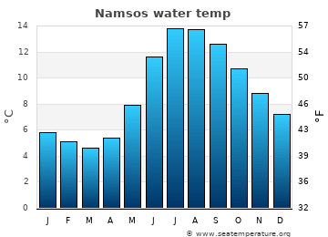 Namsos average water temp