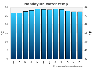 Nandayure average sea sea_temperature chart