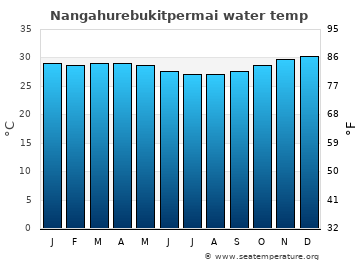 Nangahurebukitpermai average water temp
