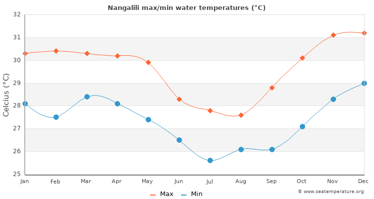 Nangalili average maximum / minimum water temperatures