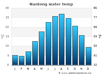 Nantong average water temp