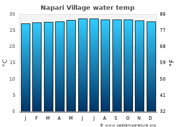 Napari Village average water temp