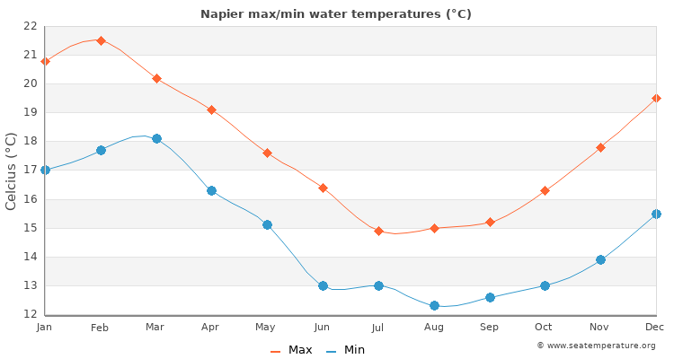 Napier average maximum / minimum water temperatures