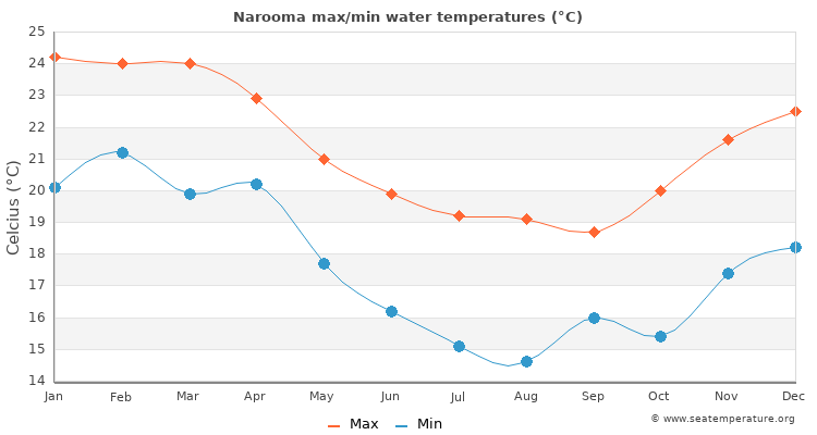 Narooma average maximum / minimum water temperatures
