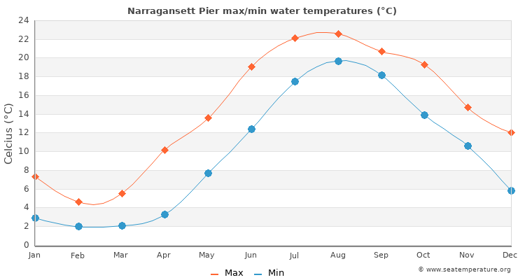 Narragansett Pier average maximum / minimum water temperatures