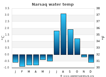 Narsaq average water temp