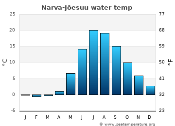 Narva-Jõesuu average water temp