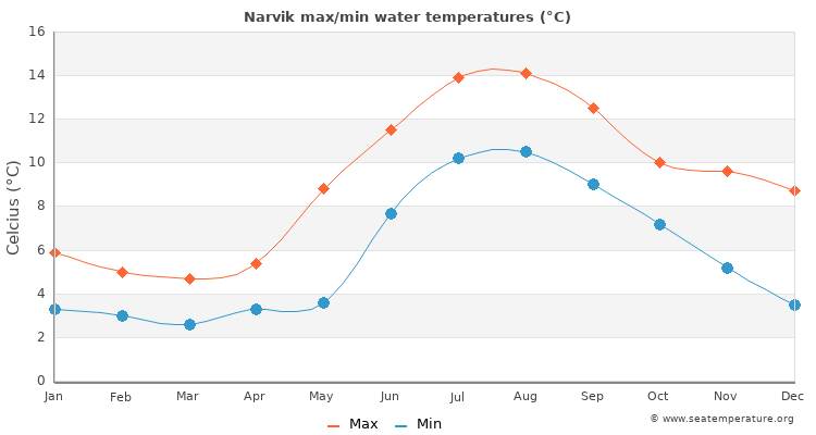 Narvik average maximum / minimum water temperatures