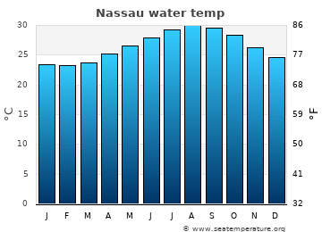 Nassau average sea sea_temperature chart
