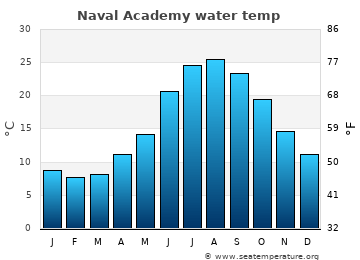 Naval Academy average water temp