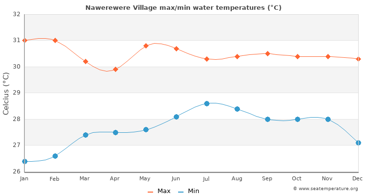 Nawerewere Village average maximum / minimum water temperatures