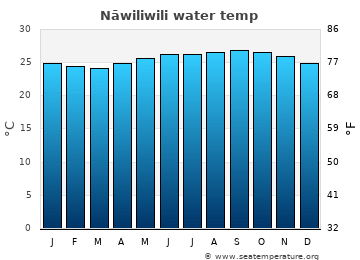 Nāwiliwili average water temp
