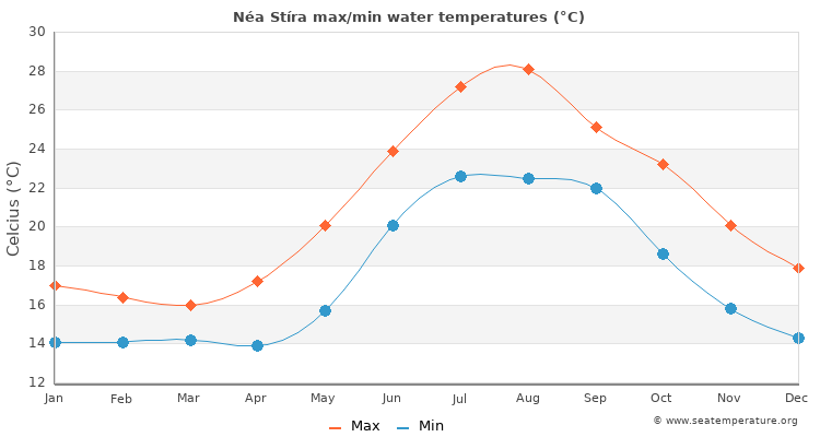 Néa Stíra average maximum / minimum water temperatures