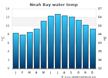 Neah Bay average water temp