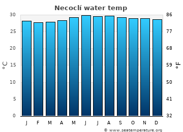 Necoclí average water temp