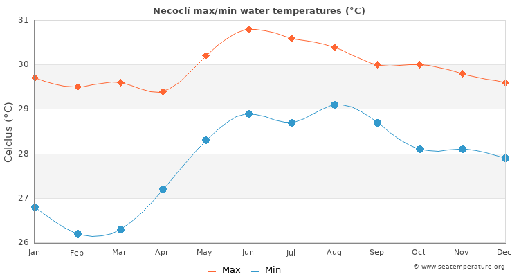 Necoclí average maximum / minimum water temperatures