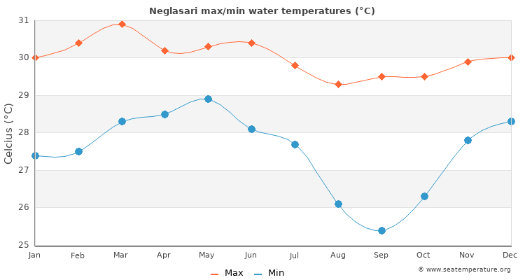 Neglasari average maximum / minimum water temperatures