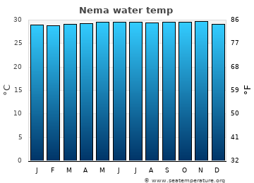 Nema average water temp