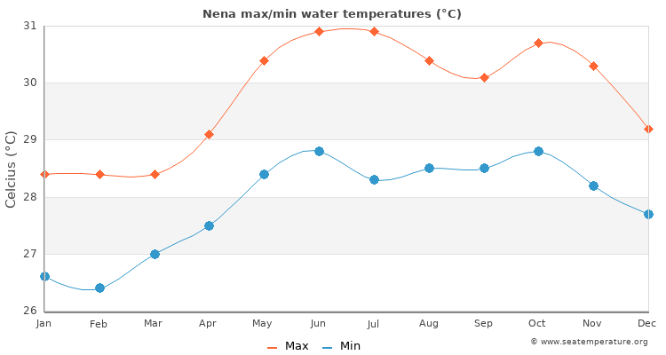 Nena average maximum / minimum water temperatures