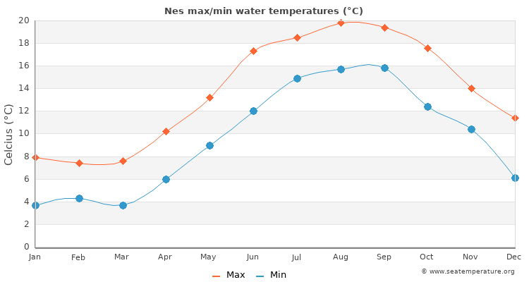 Nes average maximum / minimum water temperatures