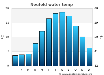 Neufeld average water temp