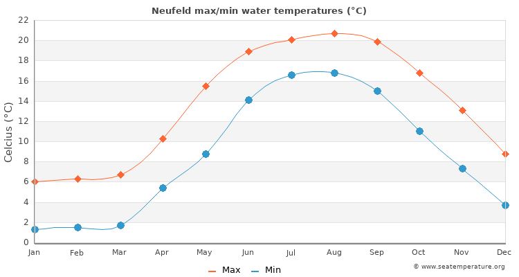 Neufeld average maximum / minimum water temperatures