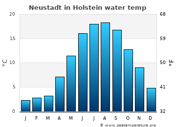 Neustadt in Holstein average water temp